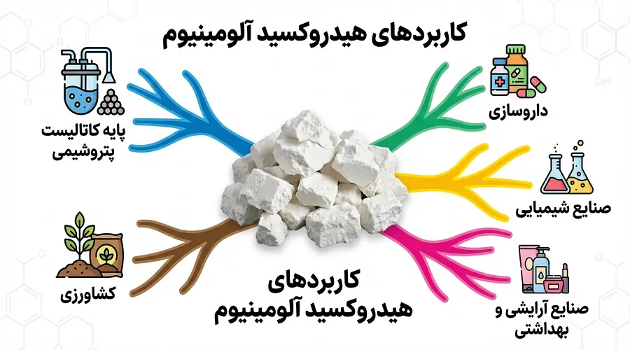 کاربرد هیدروکسید آلومینیوم در صنایع