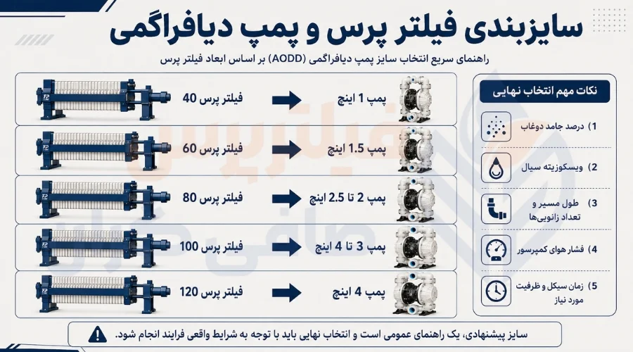 انتخاب سایز پمپ دیافراگمی بر اساس سایز فیلتر پرس